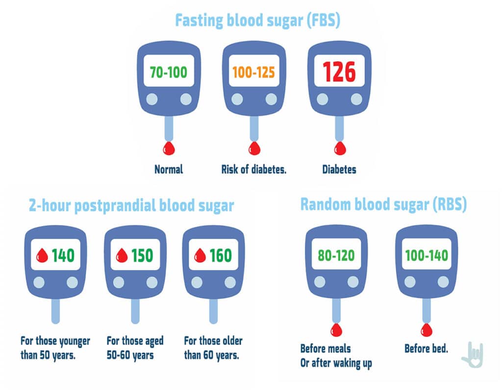 ما هي نسبة قياس السكر الطبيعي في الدم ؟